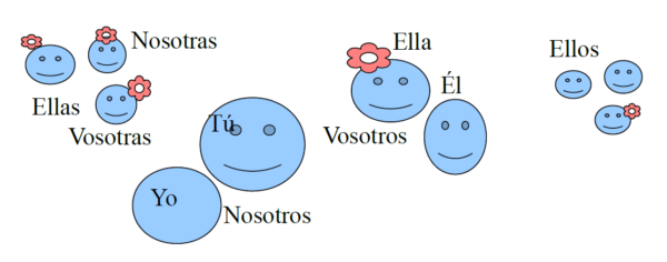 スペイン語の動詞の活用練習用の図